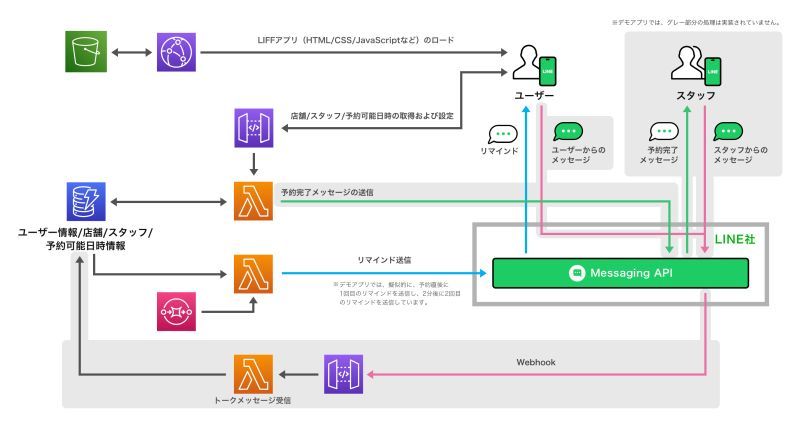 AWSを利用したシステム図