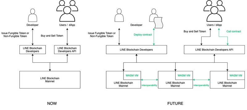 LINE Blockchain Labの取り組み（ロードマップ）