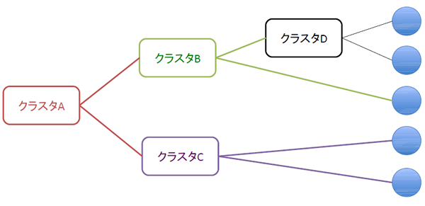 図2　階層的クラスタリング