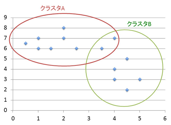 図3　非排他的クラスタリング（ソフトクラスタリング）