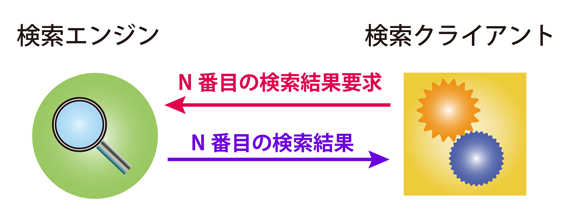 図3　検索エンジンとクライアントのやりとり（2）