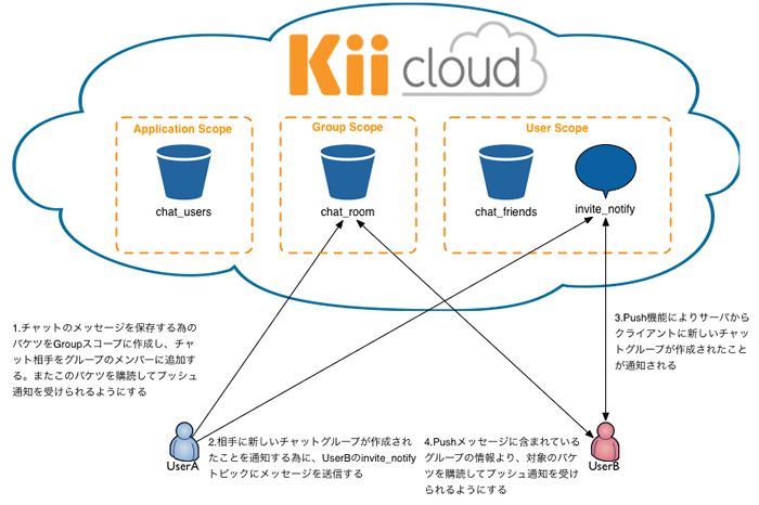 チャットルーム作成時のデータフロー