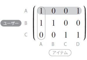 図2　協調フィルタリングに用いる行列