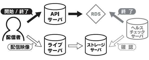 図1　正常なライブ終了処理とヘルスチェック