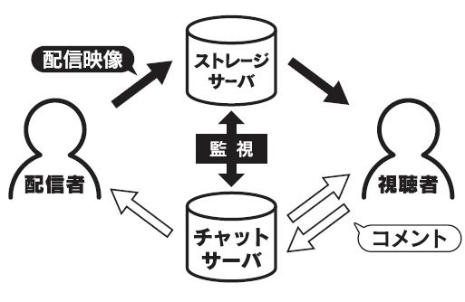 図2　配信データの監視