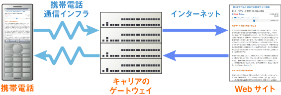 図1　携帯におけるインターネットの基本的な接続構成