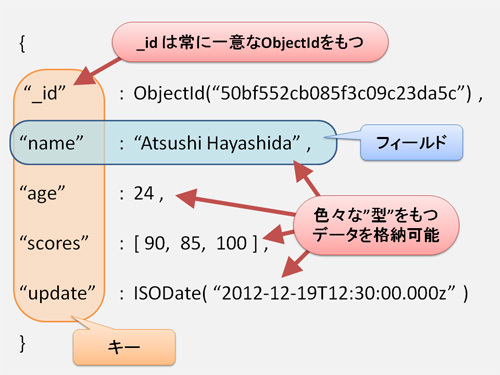 図1　ドキュメントの例