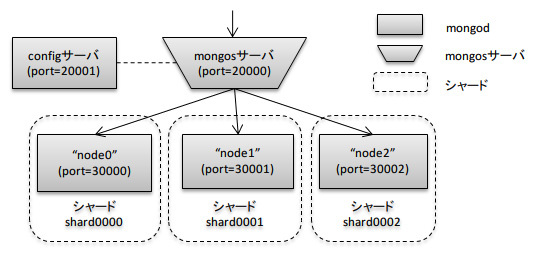 図2　シャーディング構成図