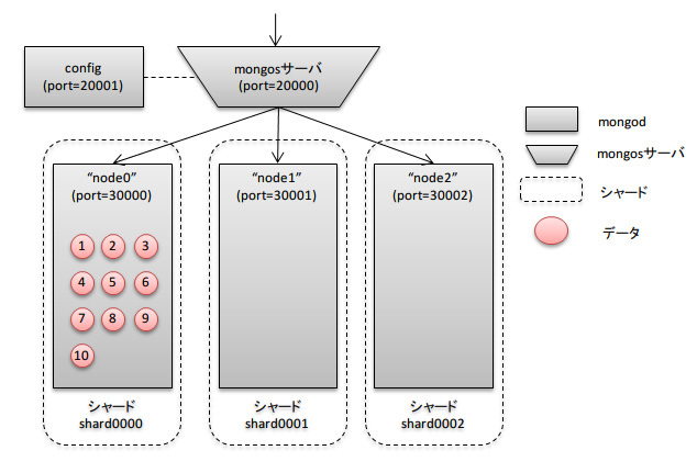 図3　シャーディング有効前のイメージ図