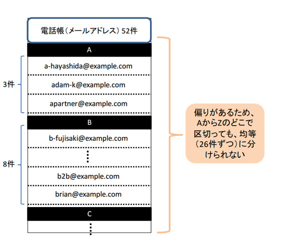 図2　ハッシュ化前