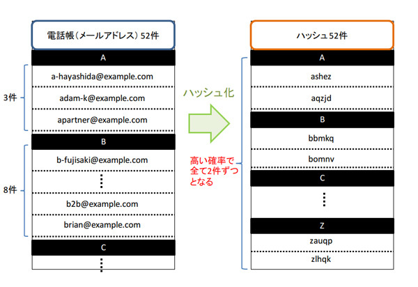 図3　ハッシュ化後