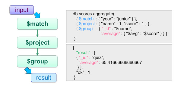 図1　Aggregationフレームワークのパイプライン処理