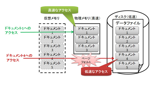 図1　データの場所によるアクセス速度の違い