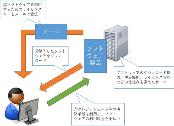 ソフトウェアのダウンロード販売における一般的なフロー。ユーザーはクレジットカードなどを使って決済した後、ソフトウェアをダウンロードし、さらにメールで受け取ったライセンスキーを使ってソフトウェアを利用する