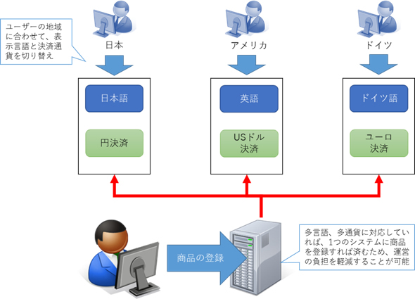 多言語、多通貨でECサイトを運営できるシステムを利用すれば、販売する国・地域ごとにシステムを使い分けることなく、ユーザーに合わせて表示言語や決済通貨を切り替えられる