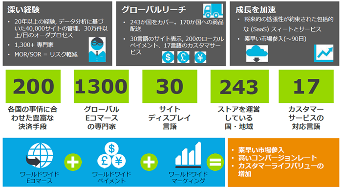 多くのソフトウェアベンダーに対し、グローバルでのダウンロード販売のためのインフラやソリューションを提供してきたデジタルリバーの強み