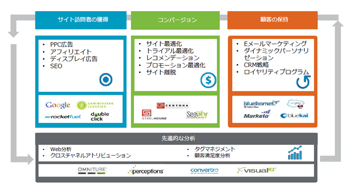 デジタルマーケティングサービスの概要。サイト訪問者の獲得からコンバージョンの拡大、そして顧客の保持まで、一貫してサポートする仕組みを整えている