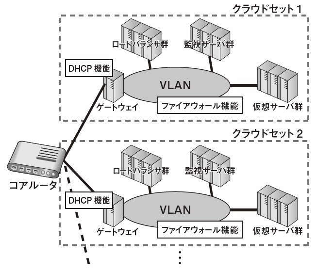 図3　従来のクラウドアーキテクチャ