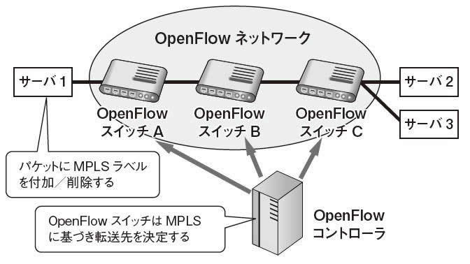 図8　MPLSラベルを用いた経路決定