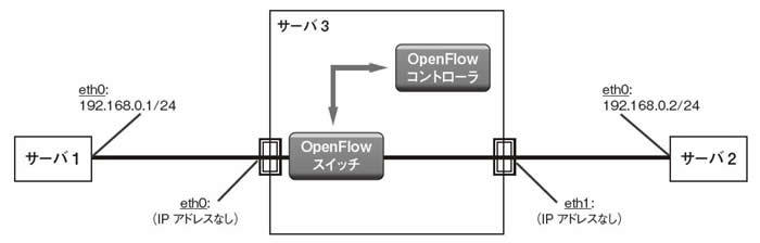 図1　OpenFlowの基本構成