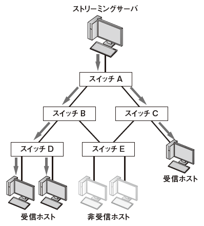 図A　複数スイッチによるマルチキャスト