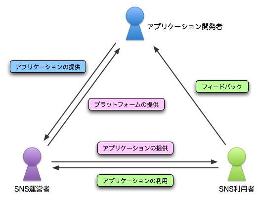 図2　プラットフォームを取り巻く関係者