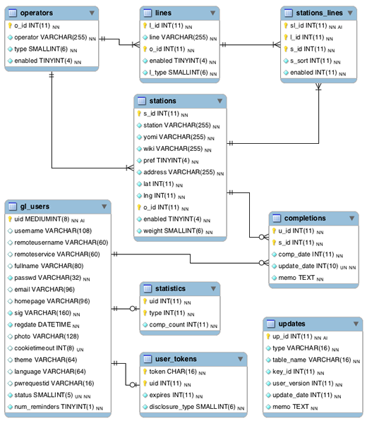 図1　降りつぶし.net データベースER図