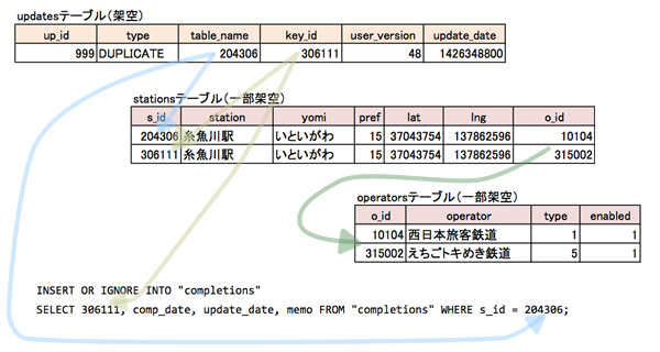 図5　更新情報テーブルのDUPLICATEレコードからスマホ用SQL文を生成