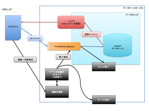 図12　データベースサービス内でのリクエスト処理