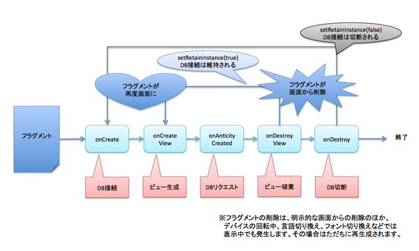 図13　フラグメント永続化によるデータベース処理