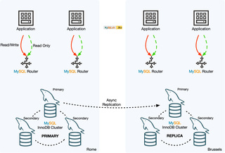 図3　MySQL InnoDB Clusterの構成概要