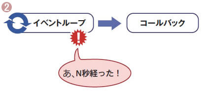 図2　イベント駆動プログラムの処理の遷移