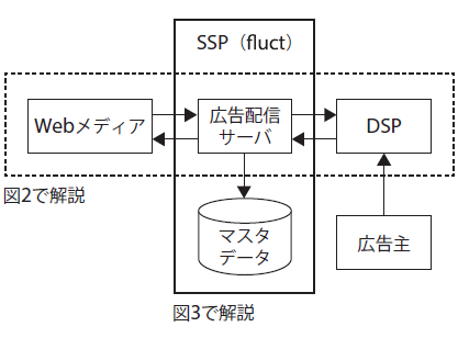 図1　広告配信のしくみ