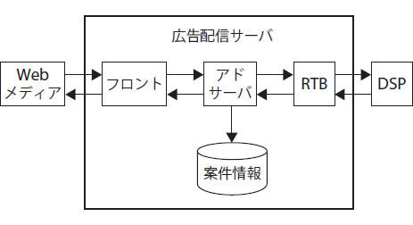 図2　広告配信サーバ