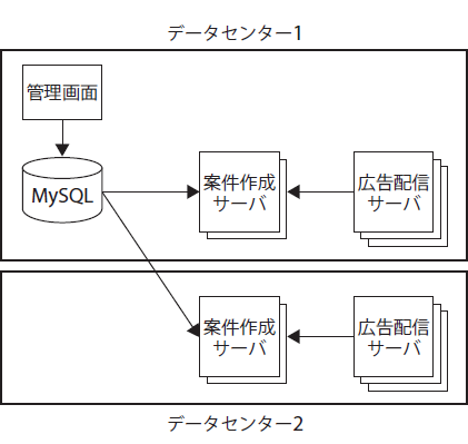 図3　案件情報の管理