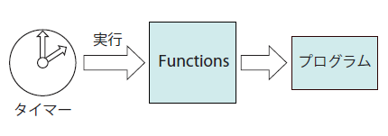 図2　Timerトリガ