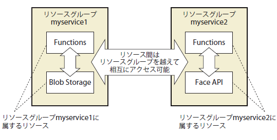 図4　リソースとリソースグループ