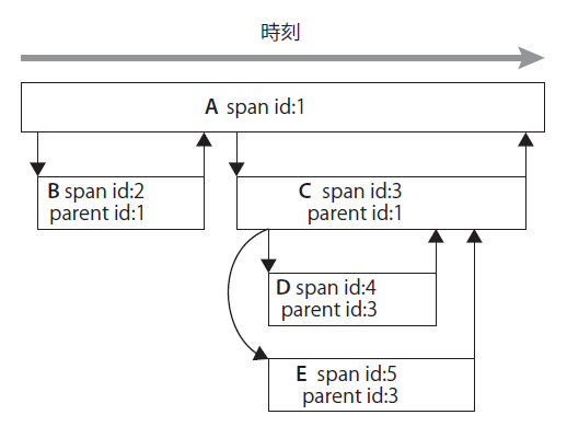 図2　トレースに含まれるスパンの呼び出し関係と時系列