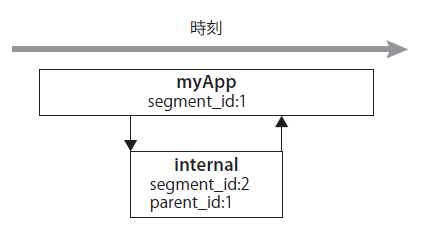 図1　myAppとinternalの呼び出し関係