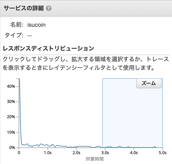 図2　isucoinサービスのレイテンシ