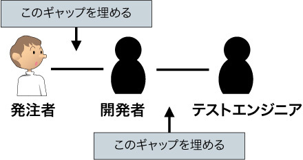 発注者、開発者とテストエンジニアを取り持つ「ガイドライン」