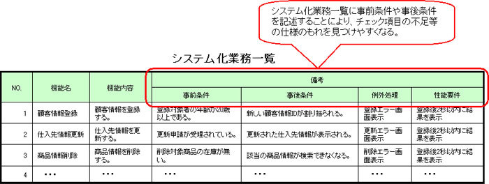 図4　事前条件・事後条件を記述した例（ガイドライン第1部-20より）