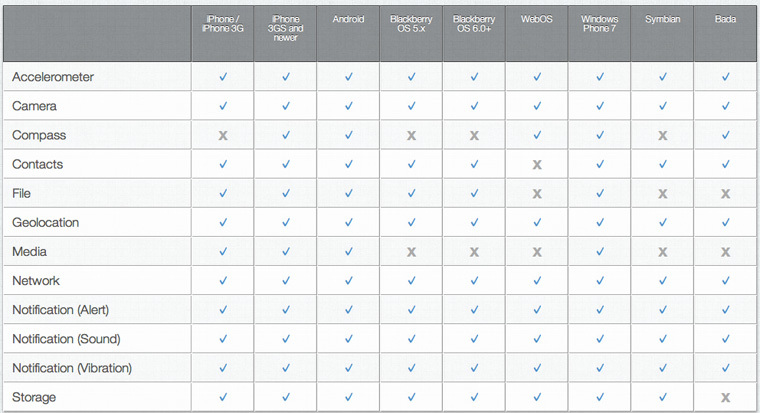 PhoneGap 2.0.0 Supported Features