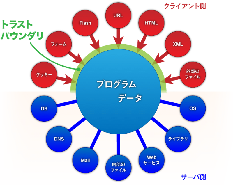 図1　間違ったトラストバウンダリの考え方