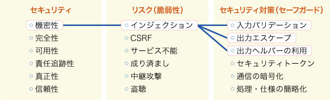 図2　機密性が必要なシステムにおけるセキュリティと脆弱性とセキュリティ対策の関係