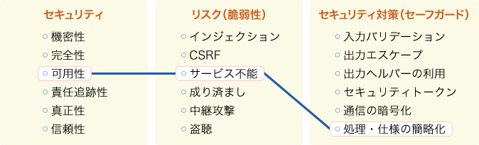 図4　可用性が必要なシステムにおけるセキュリティと脆弱性とセキュリティ対策の関係