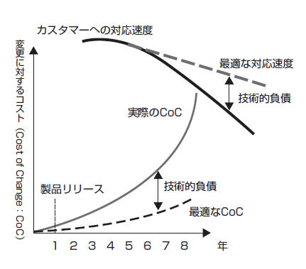 図3　技術的負債を放置したまま時間が経てば、プロダクトの改修にかかる時間も長くなり、結果としてカスタマーへの価値の提供が遅くなる