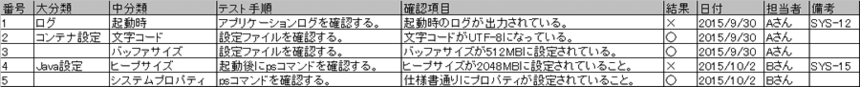 図1　Excelによるテスト項目表の例