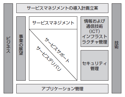 図1　ITILの構成要素