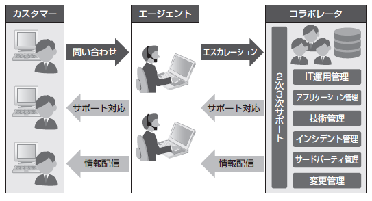 図6　課金対象となるのはエージェントのみ